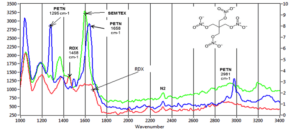 Semtex, PETN, RDX UV Raman spectra 248nm excitation