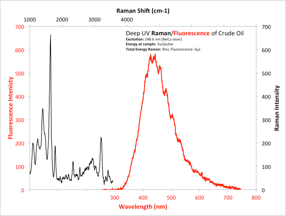 Crude Oil UV Raman and UV Fluorescence, 248nm Excitation