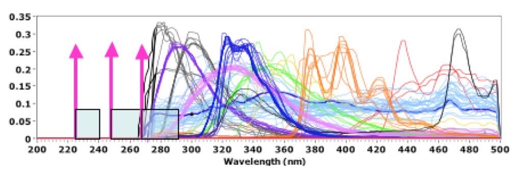 Figure 1.  Range of autofluorescence emission for a   range of materials compared to deep UV Raman emission ranges with excitation at 224nm, 248nm, and 266nm lasers