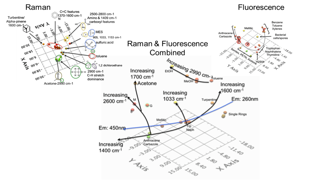 Figure 2. PCA analysis of 27 diverse samples using A) Raman alone, B) fluorescence alone, C) combined Raman & fluorescence