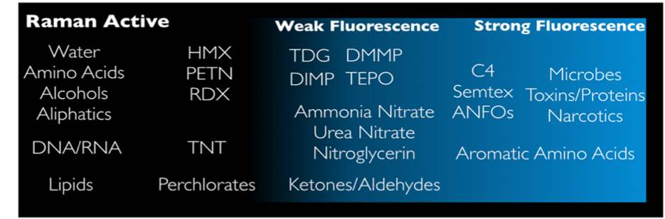 Figure 1. Overall relationship between the Raman and fluorescence information from weakly and strongly absorbing target material.