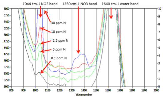 Nitrate UV Raman Spectra, 248nm Excitation