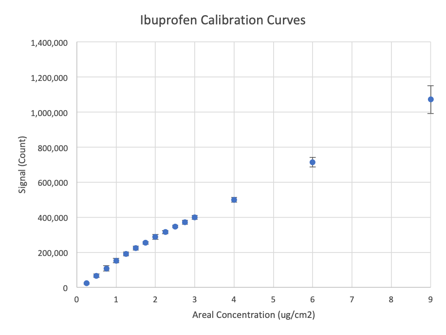 Ibuprofen - TraC Calibration Curve